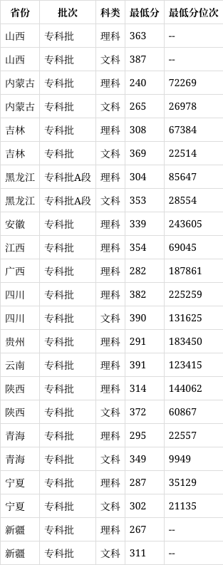 西安航空学院录取线2024