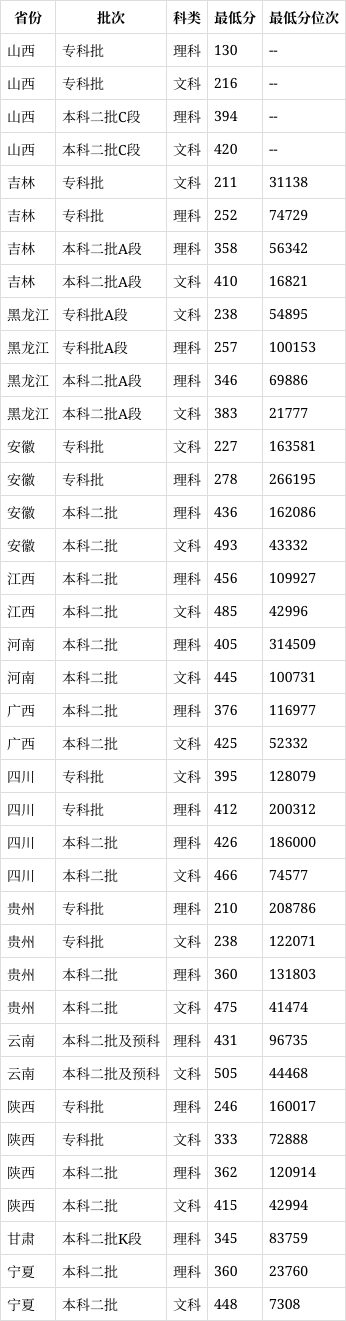 华北理工大学2024录取分数线