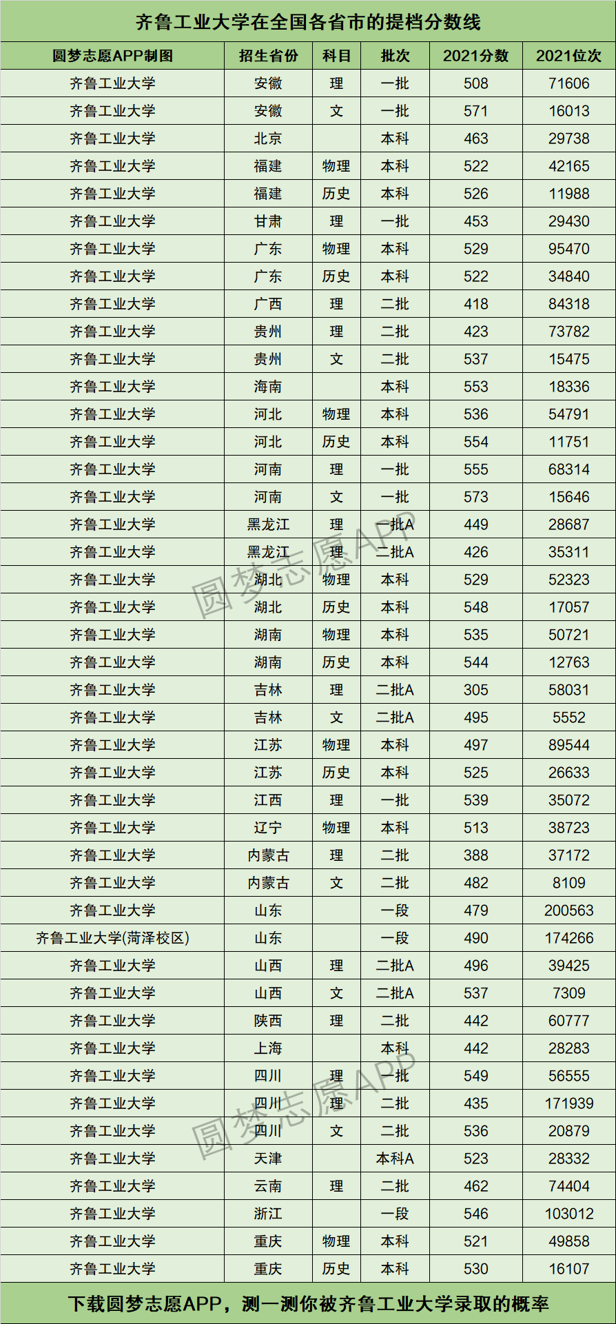 齐鲁工业大学排名