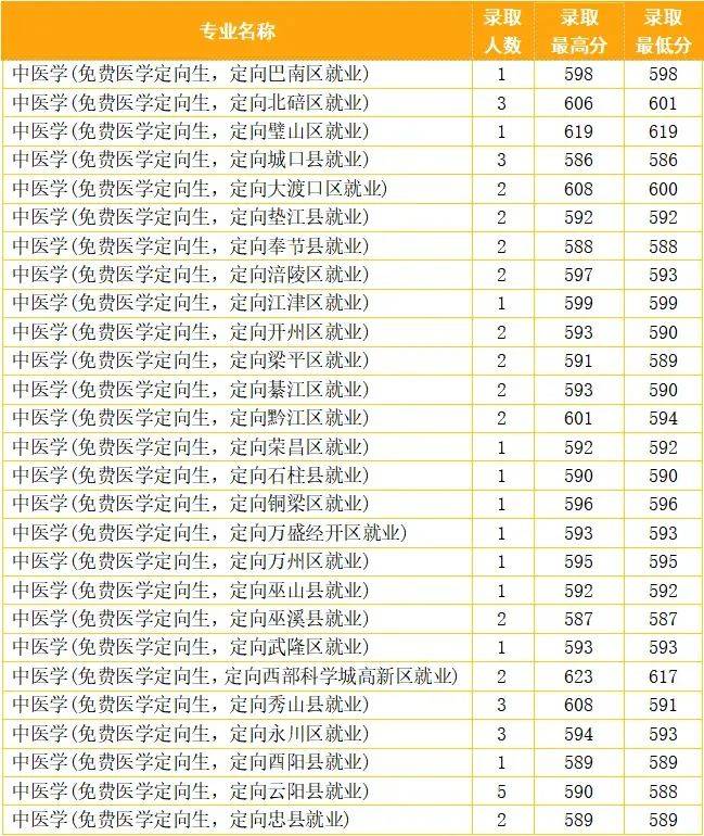 重庆中医药学院录取分数线