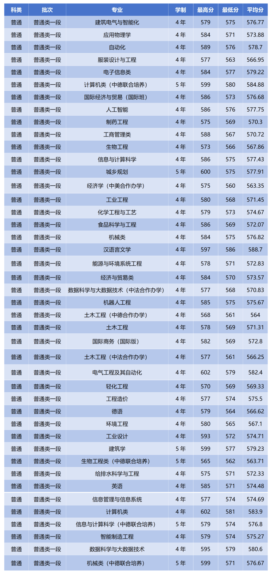 浙江科技学院录取分数线