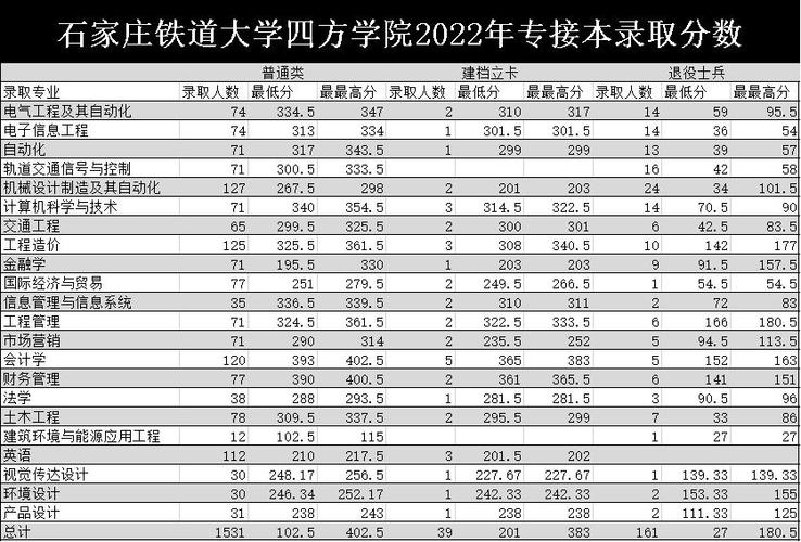 石家庄铁道大学四方学院录取分数线