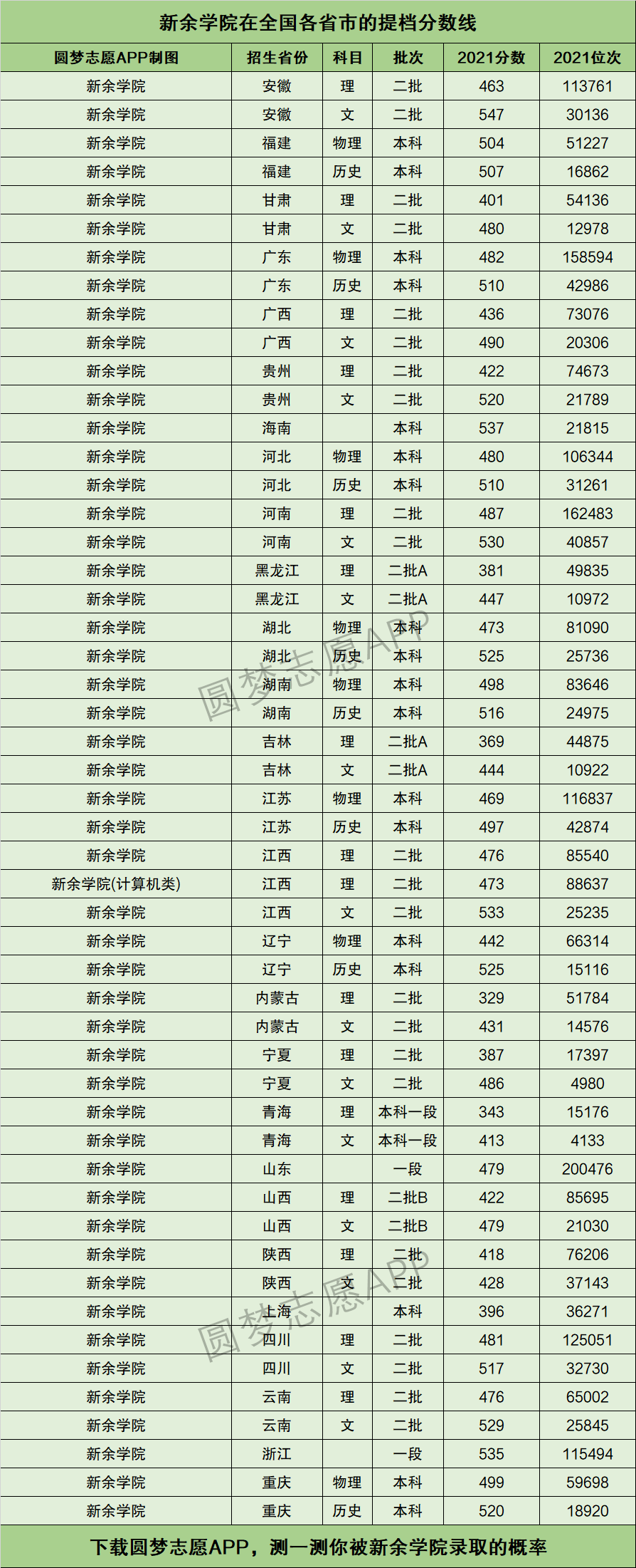 新余学院排名