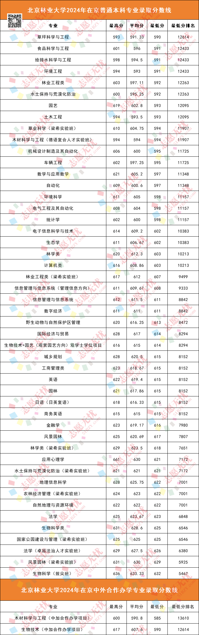 北京传媒大学分数线