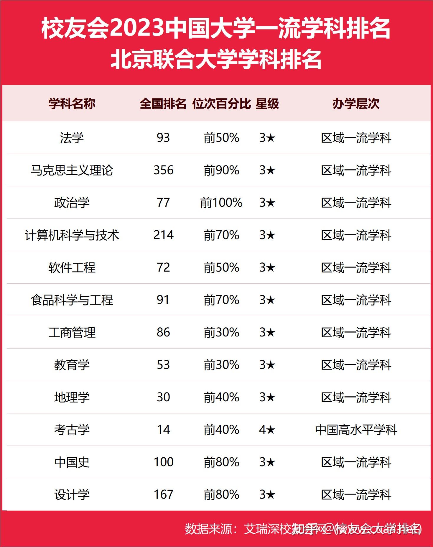 北京联合大学排名全国第几位