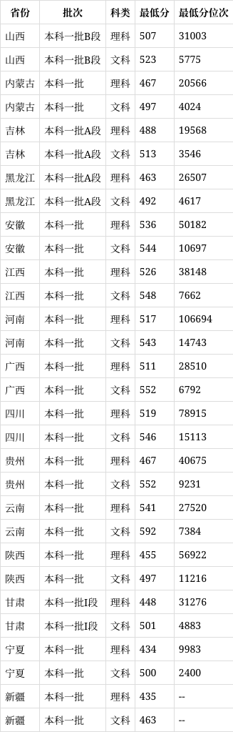 河北铁道大学录取分数线2024