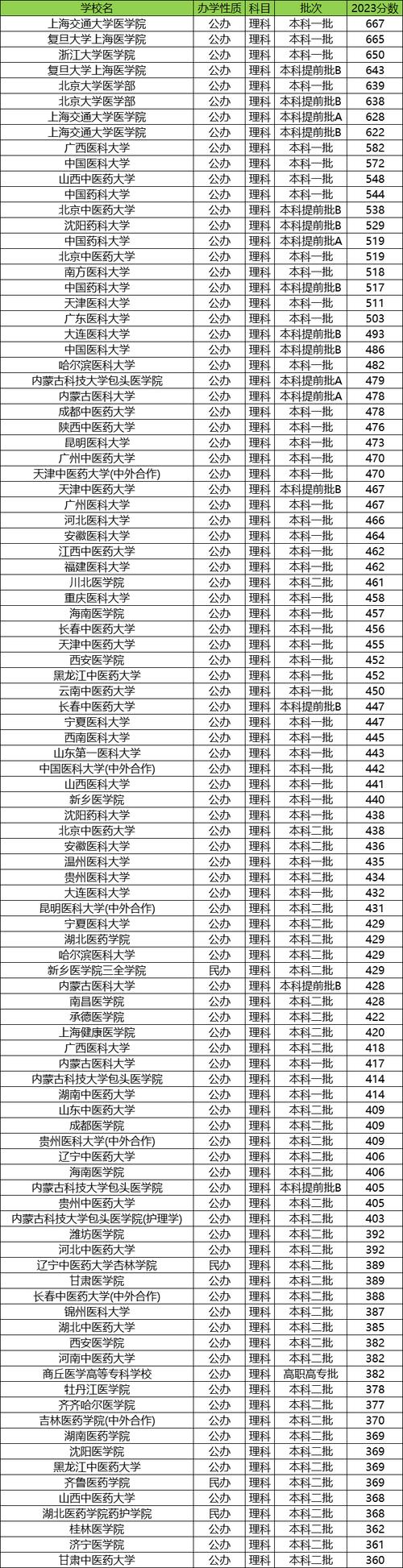 内蒙古医科大学2024分数线