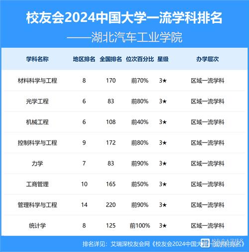 湖北汽车工业学院排名