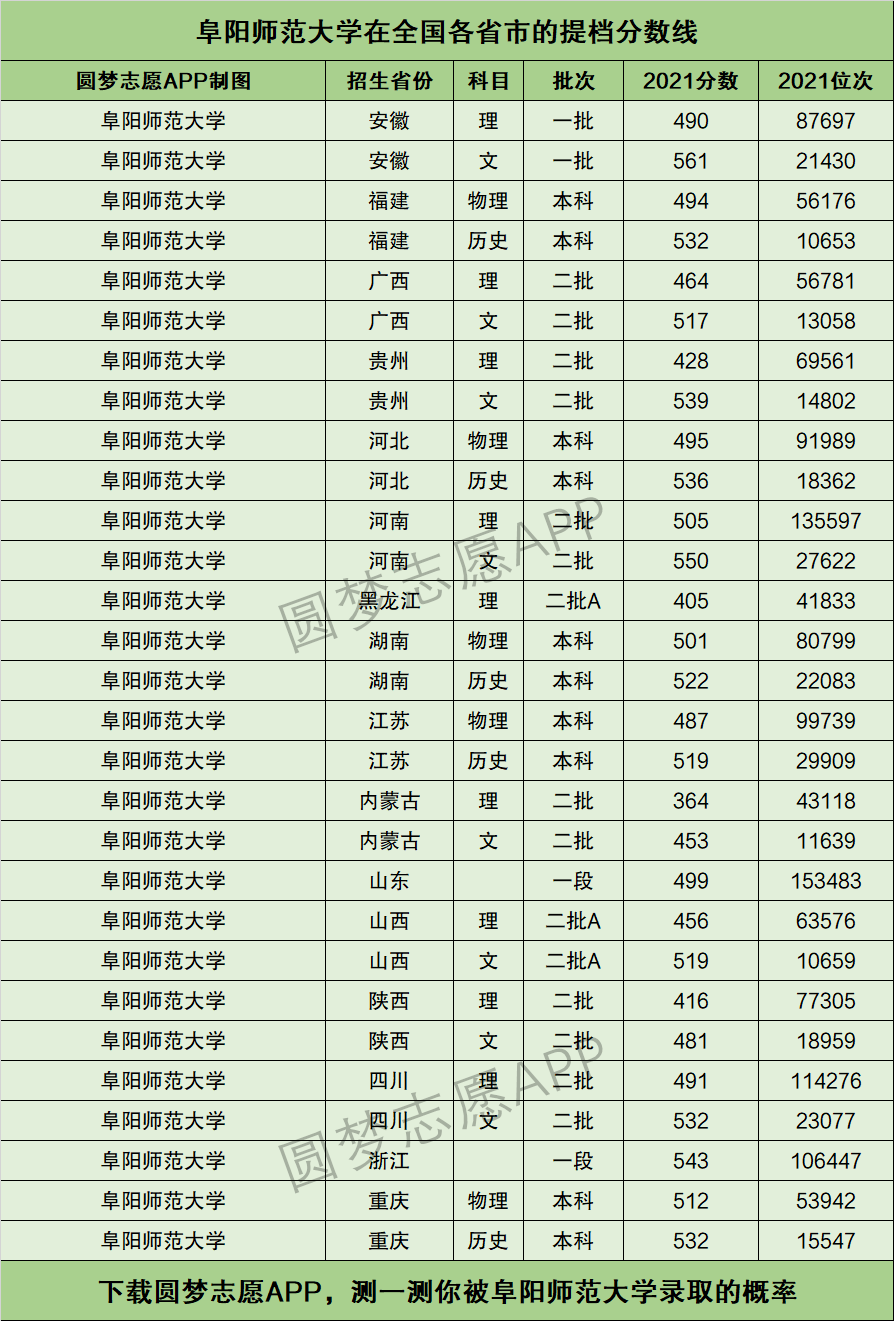 阜阳师范大学排名