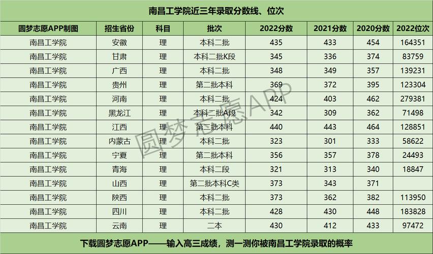 南昌工学院录取分数线
