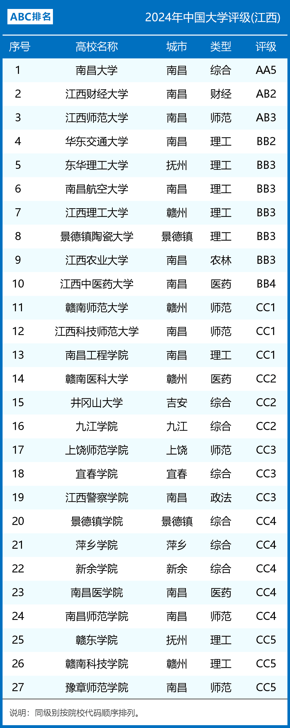 江西一本大学最新排名