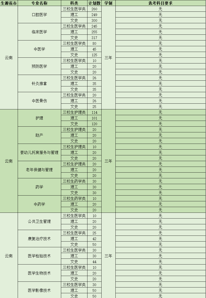昆明卫生职业学院学费