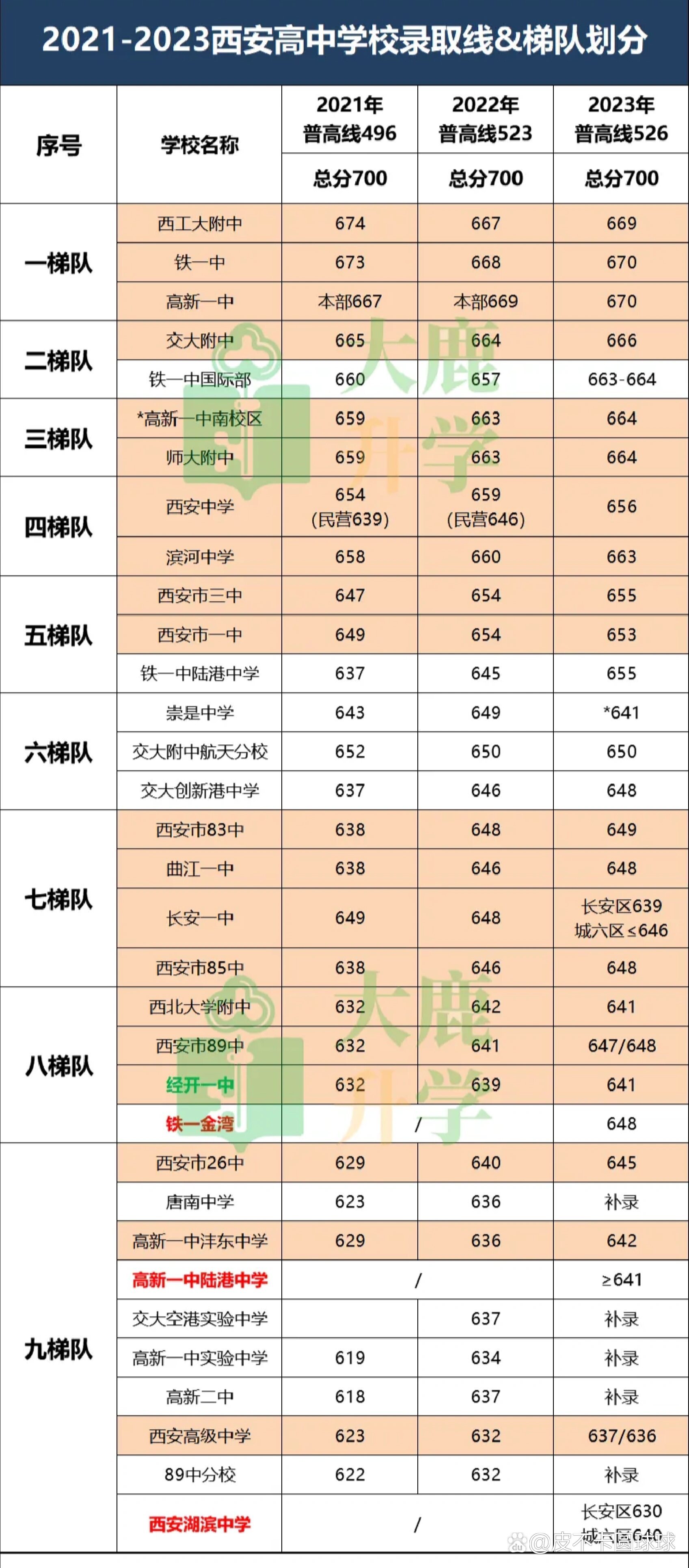 陕西重点高中排名一览表