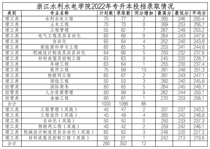 浙江水利水电学院专科分数线