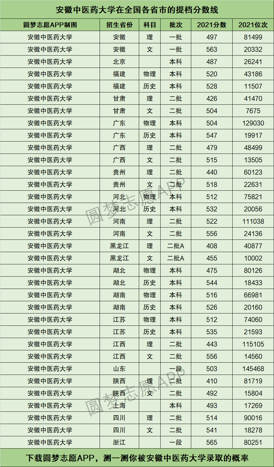 安徽中医药大学排名