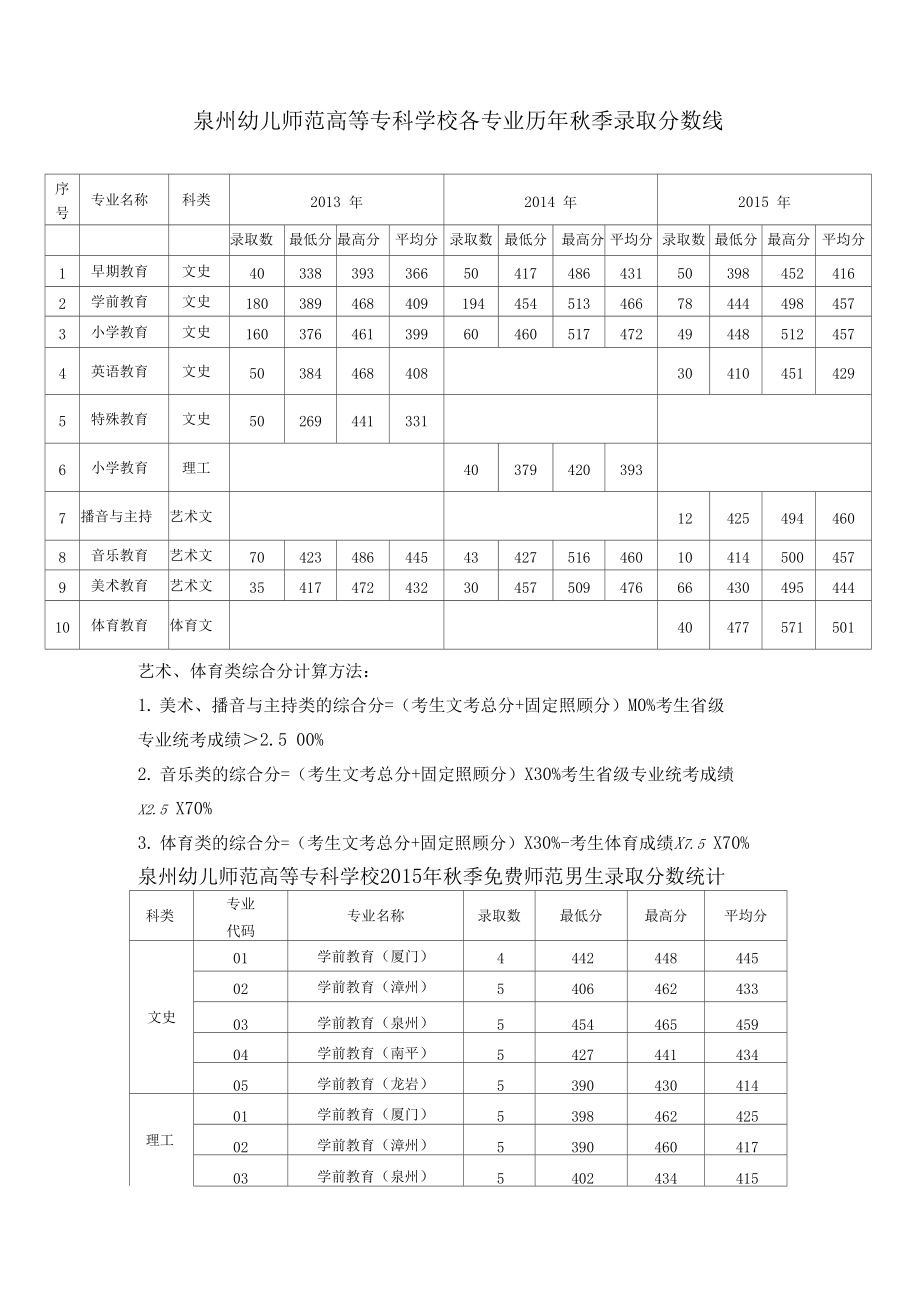 泉州幼儿师范高等专科学校录取分数线