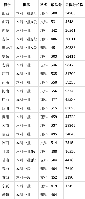 建筑科技大学2024录取分数线