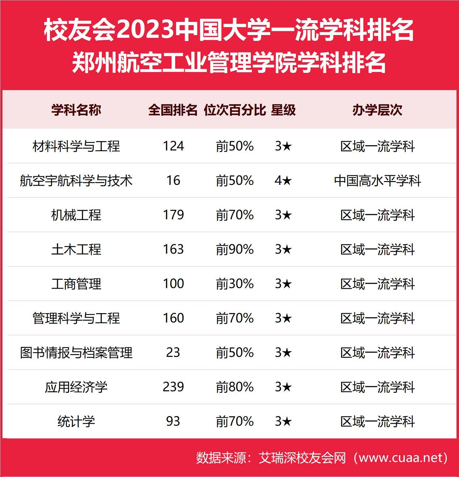 郑州航空工业管理学院全国排名