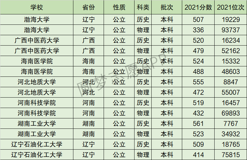 渤海大学排名