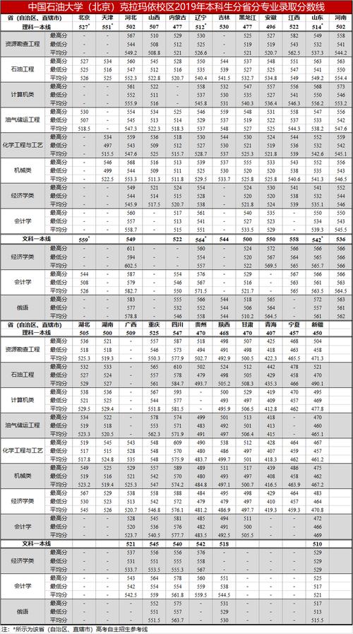 中国石油大学克拉玛依校区录取分数线