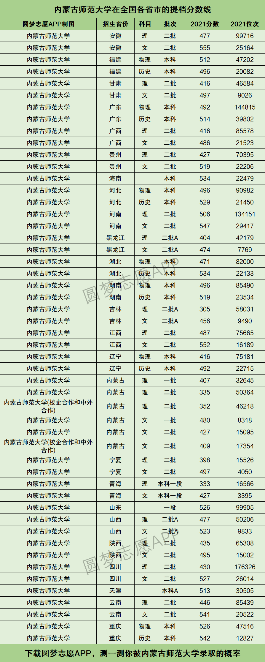 内蒙古师范大学分数线