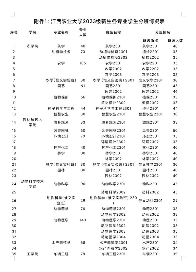 江西农业大学专业排名