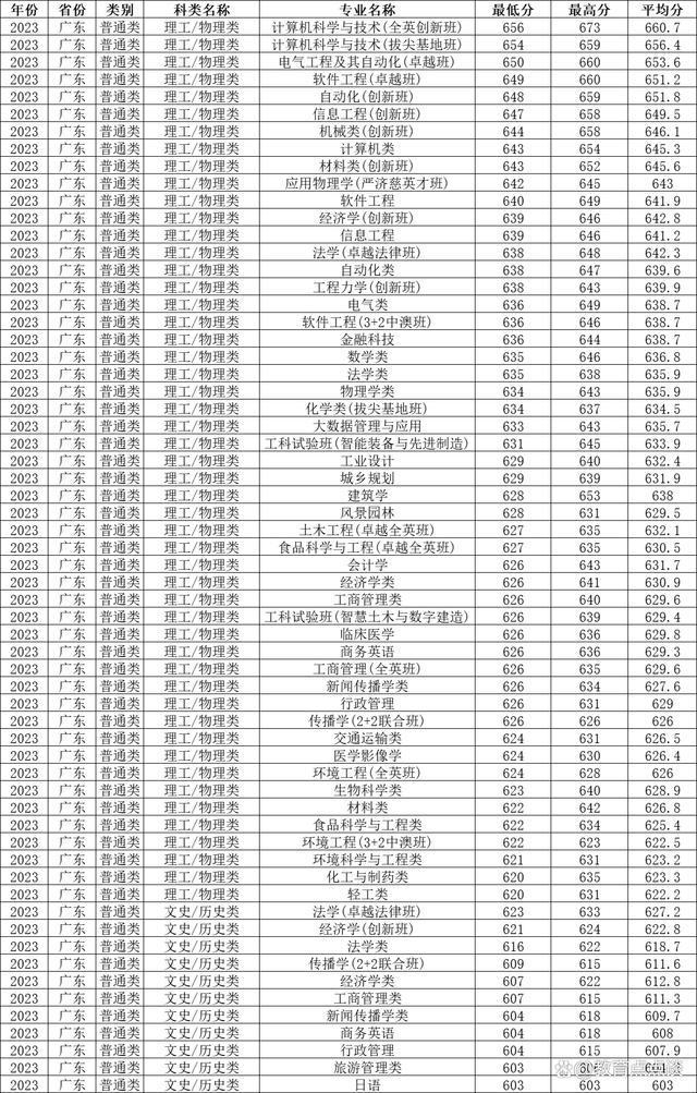 华南理工大学最低分