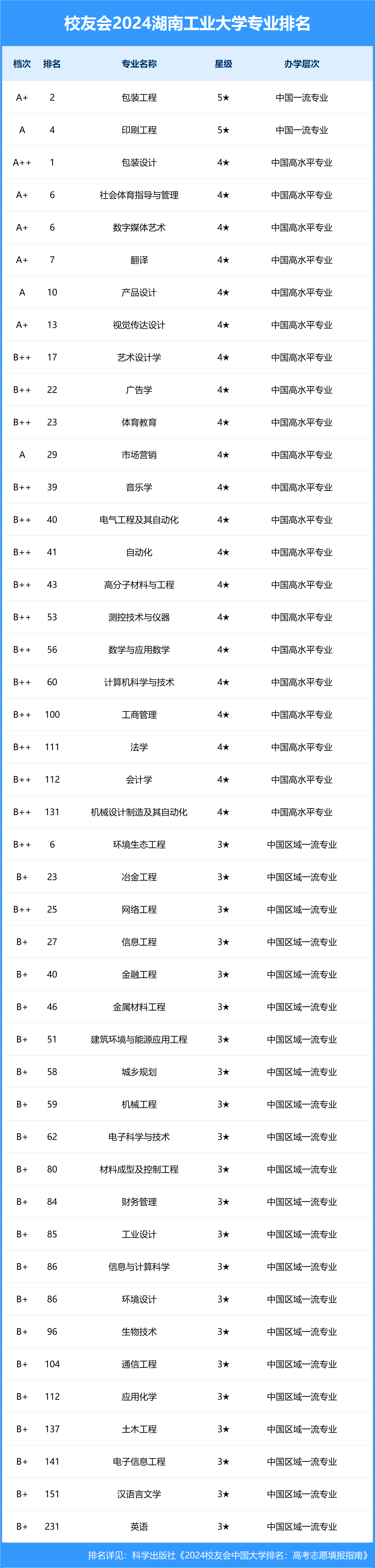 湖南工业大学 排名