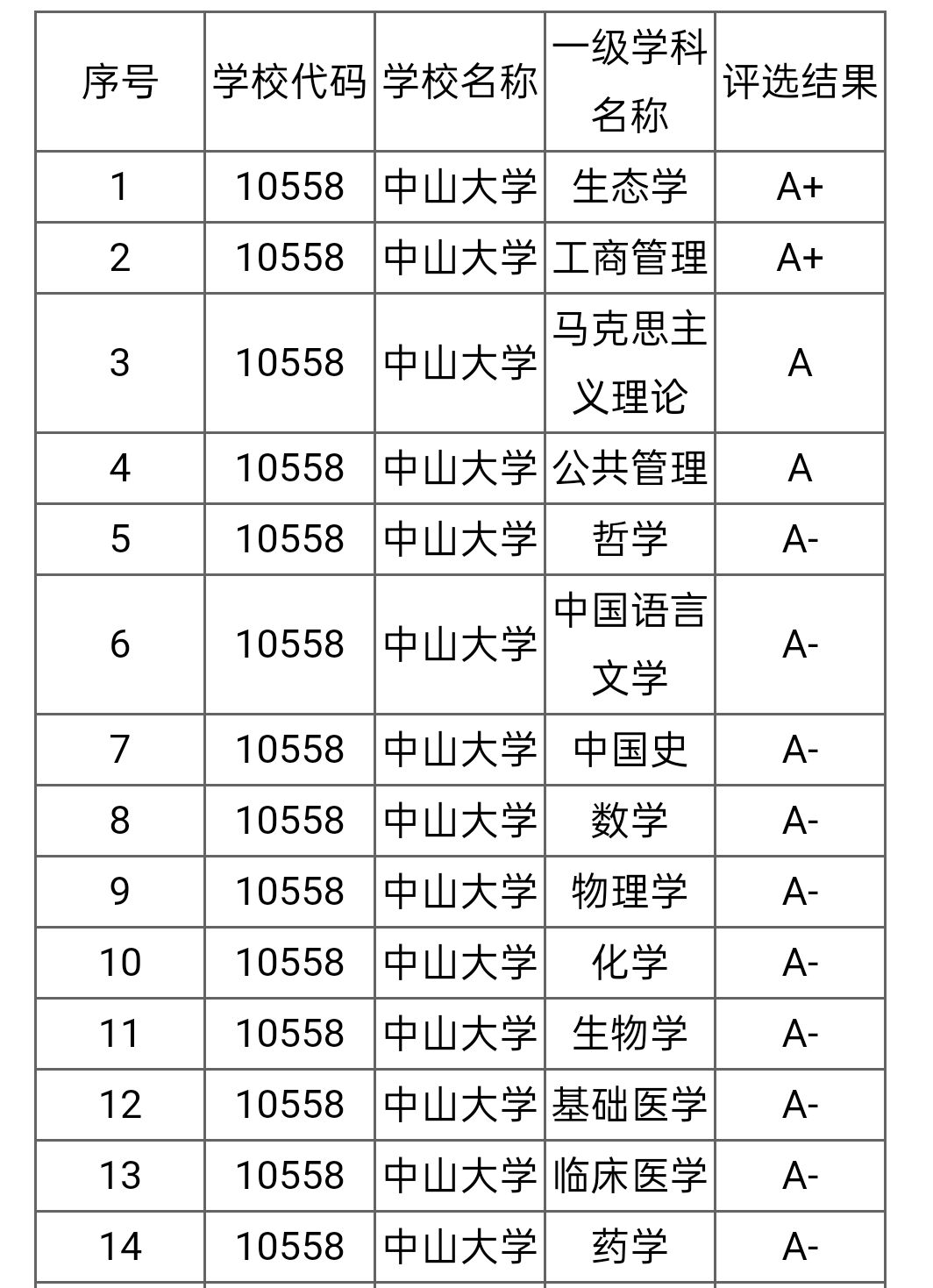 中山大学学科评估