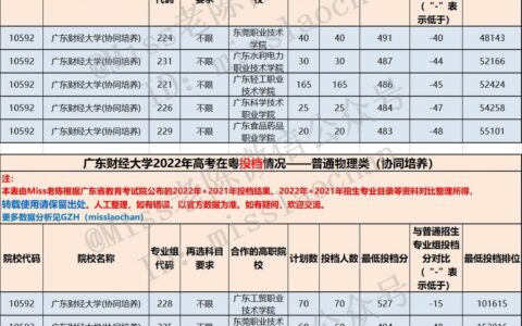 广东财经大学协同培养分数线