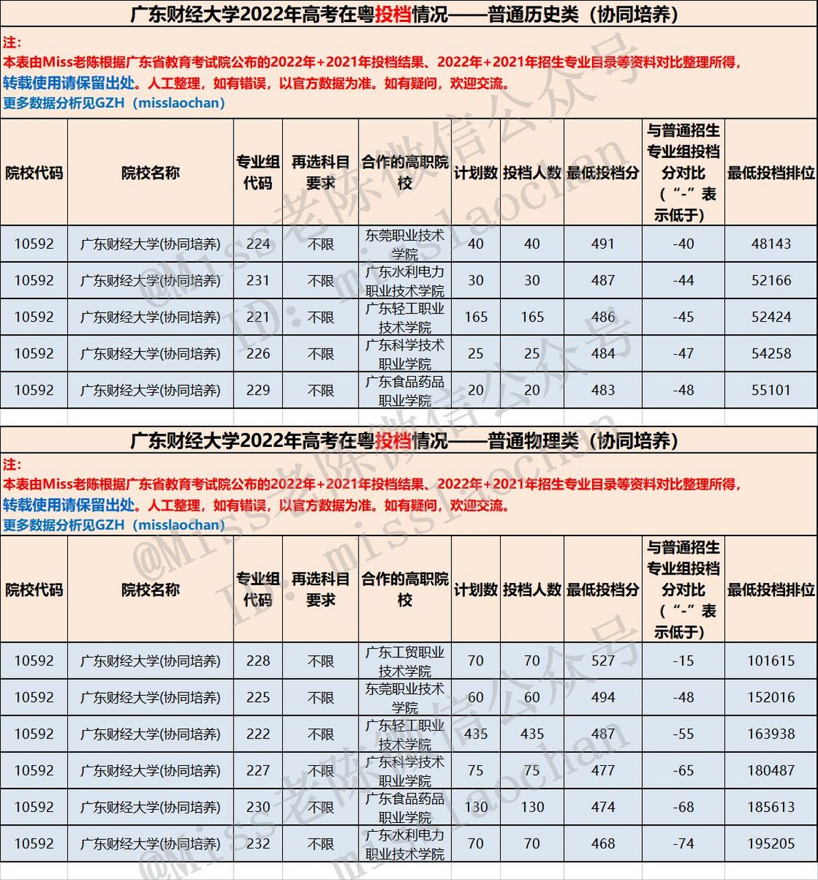 广东财经大学协同培养分数线