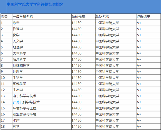 中国科学院大学学科评估