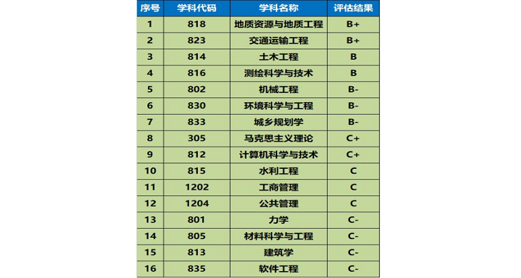 长安大学学科评估