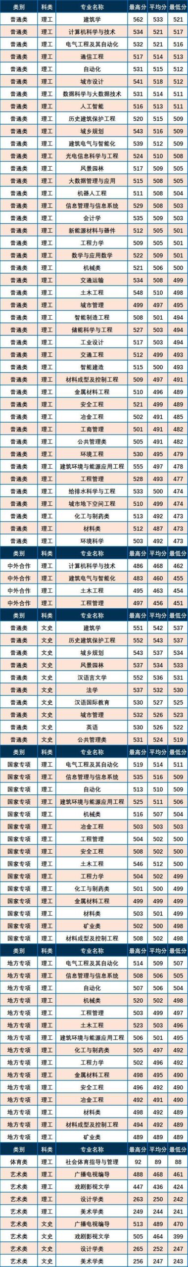 西安建筑科技大学录取分数线