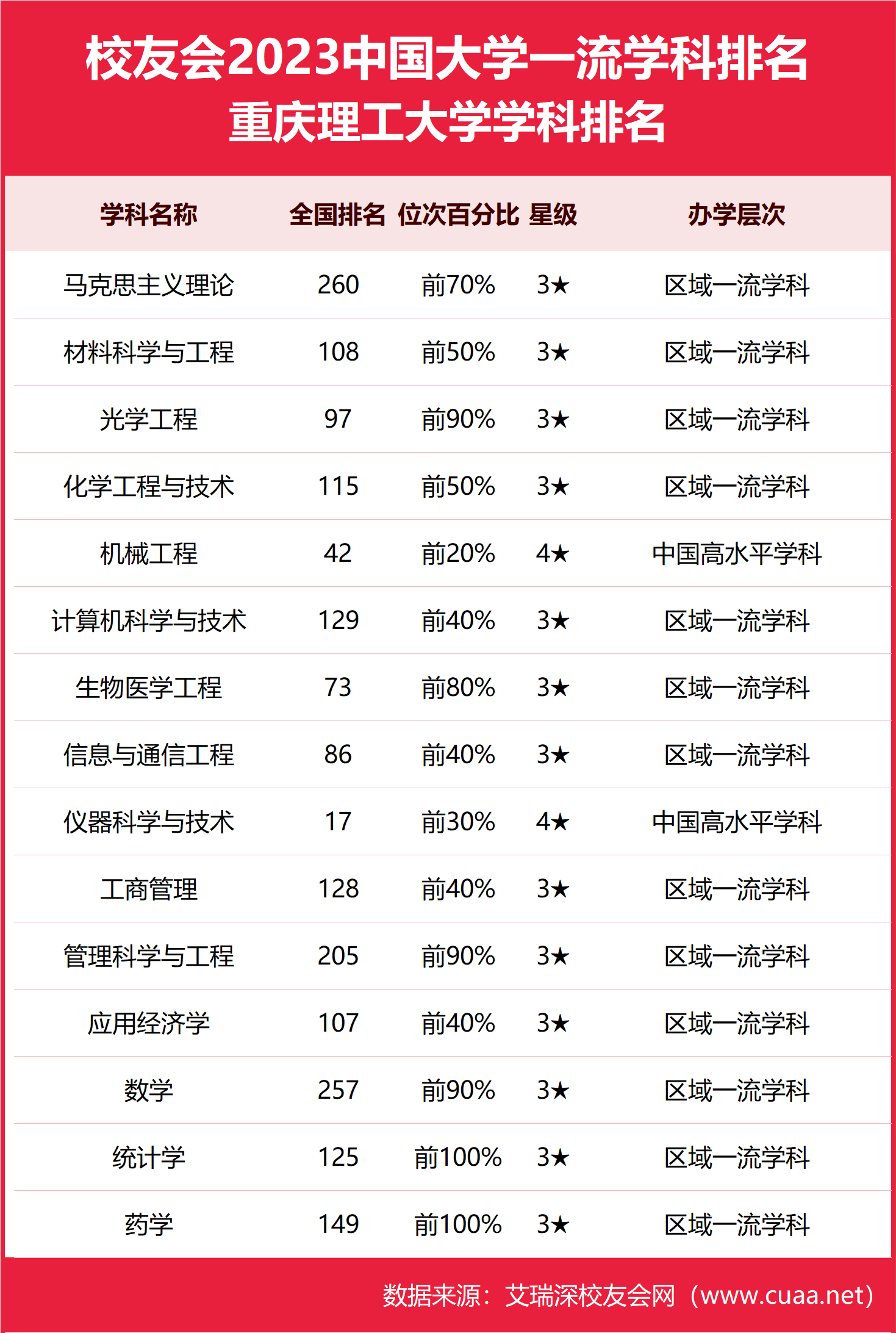 重庆理工大学全国排名