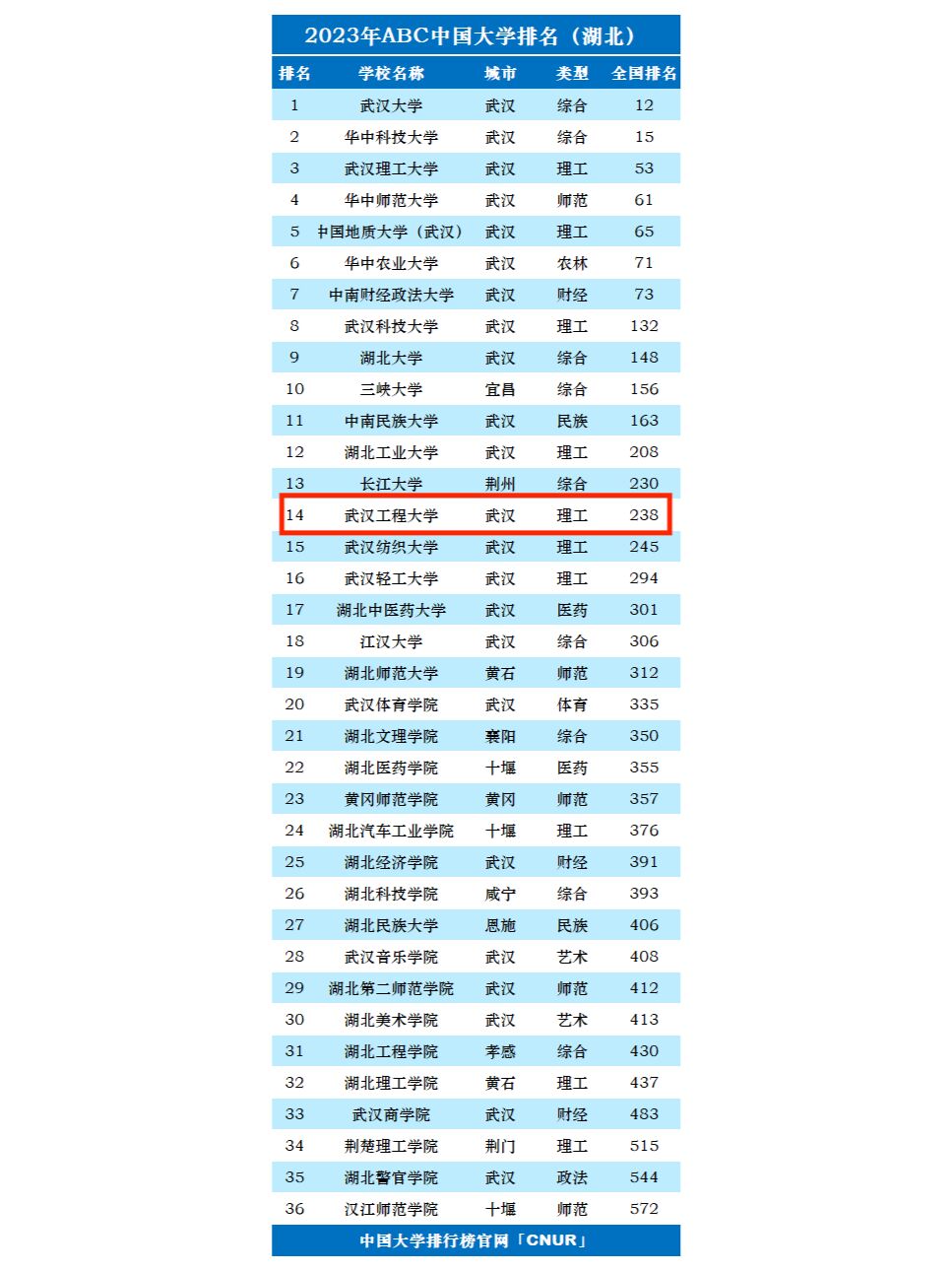 武汉工程大学 排名