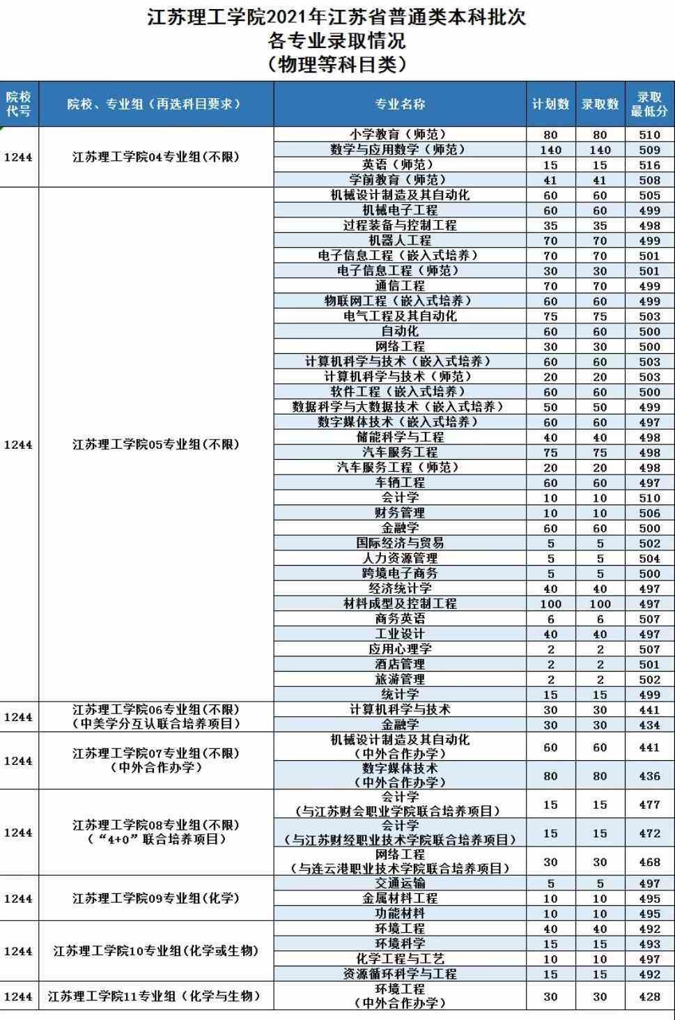 江苏理工学院分数线