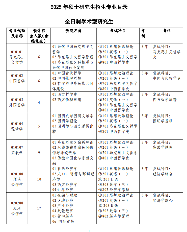 西南民族大学研究生招生专业目录