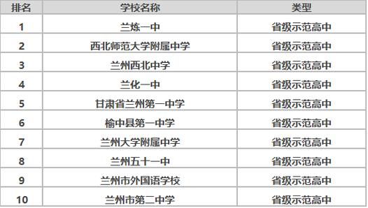 兰州市所有高中排名