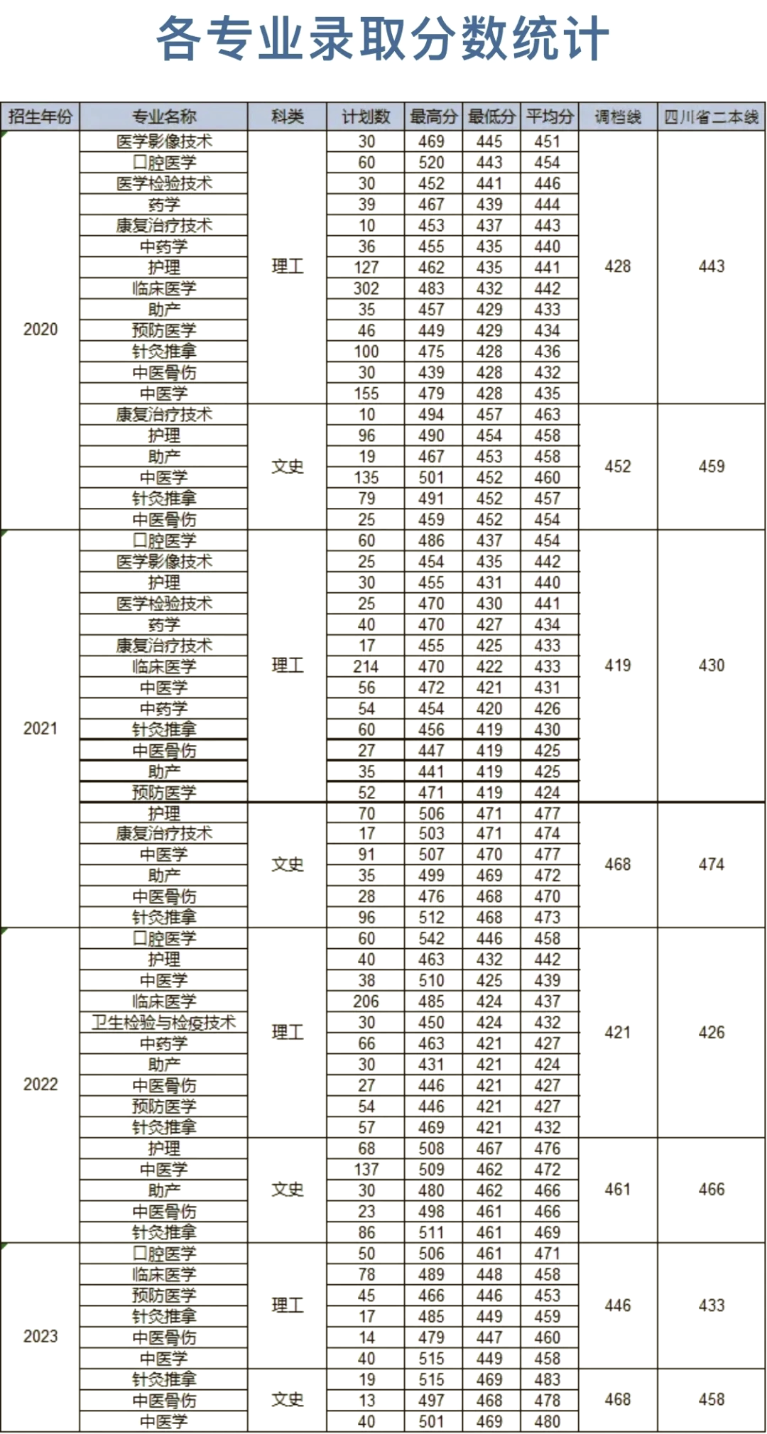 四川中医药高等专科学校分数线