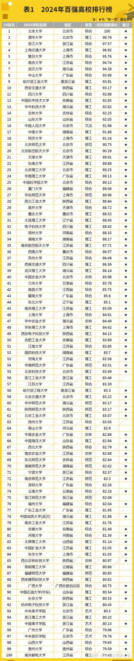 中国前20位大学排行榜