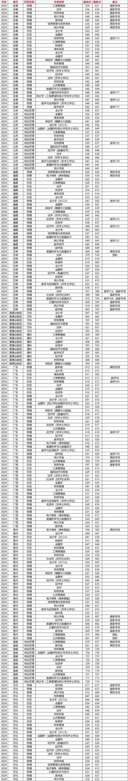 上海财经大学录取分数线2024年