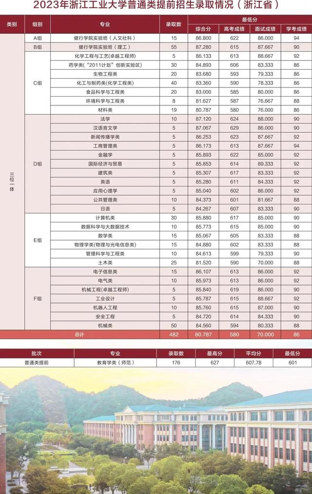 浙江工业大学录取分数线2024