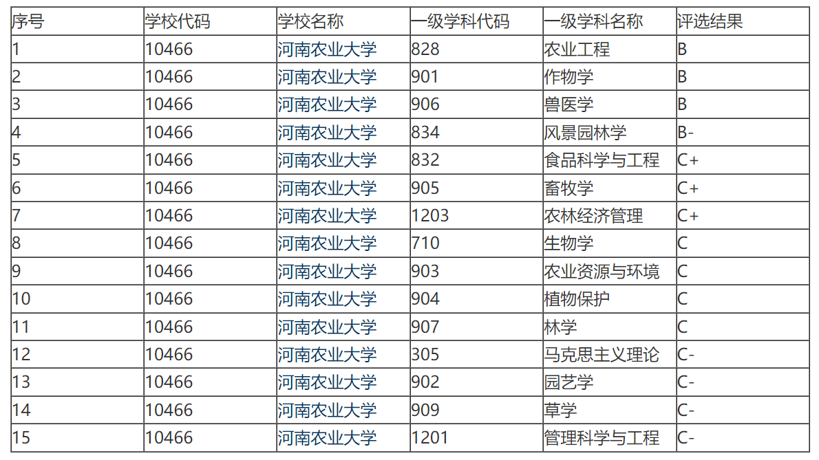 河南农业大学全国排名