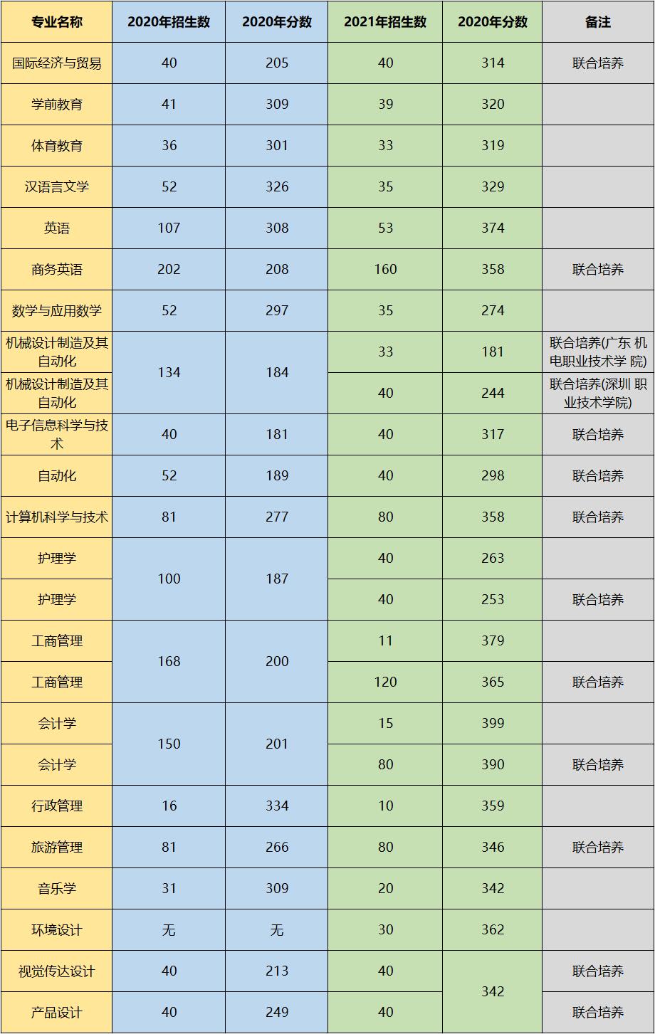 韶关学院2024录取分数线