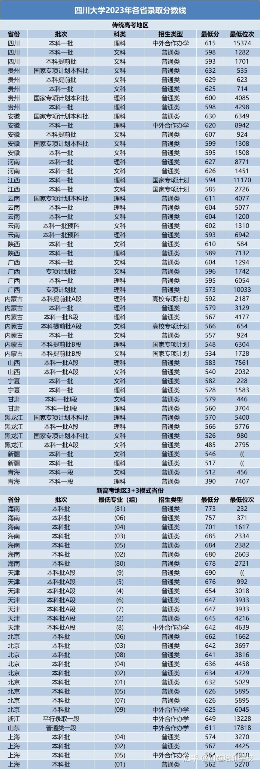 四川大学的录取分数线