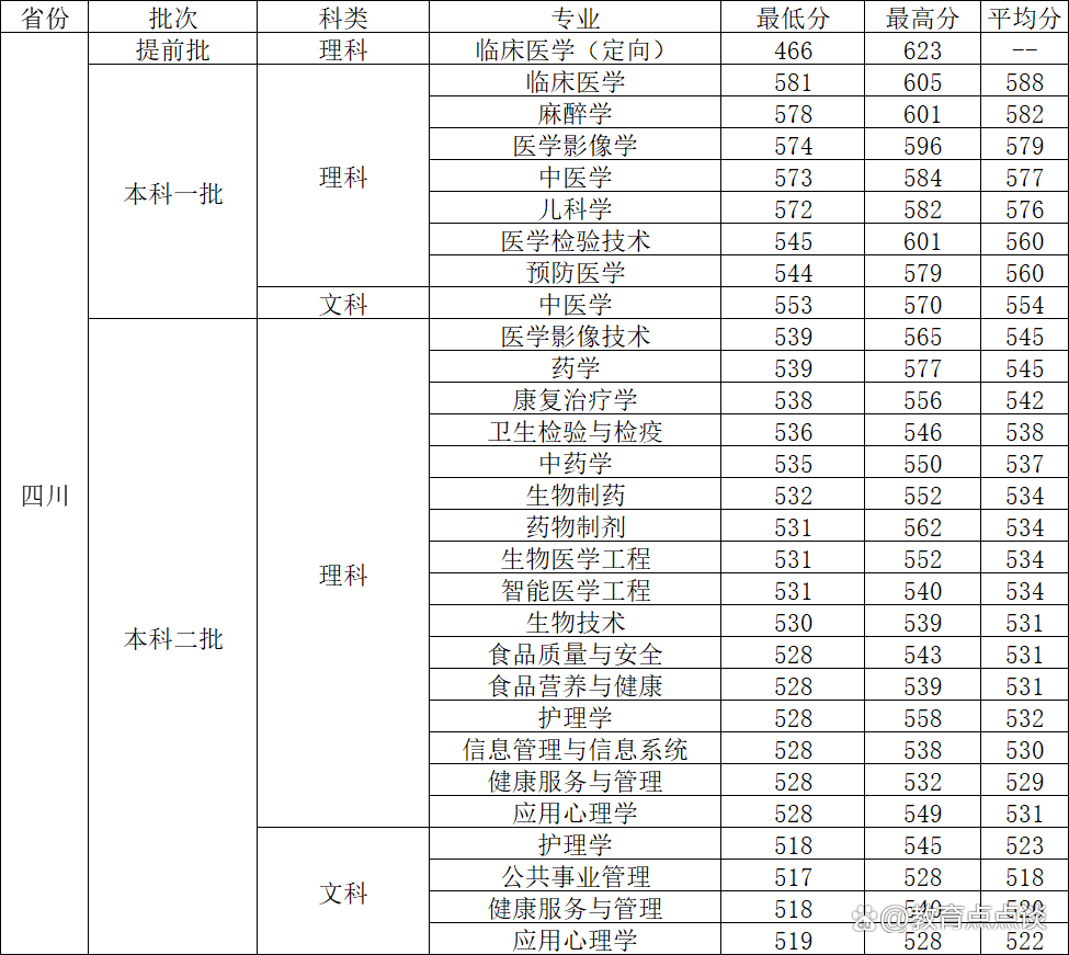 成都医学院录取分数线2024