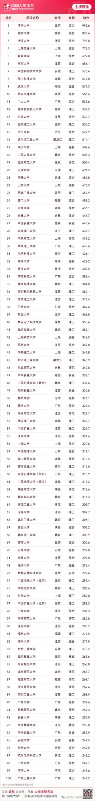 华北理工大学排名2024最新排名