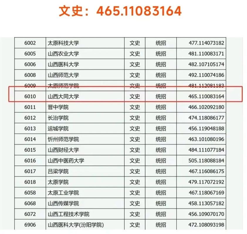 大同大学2024年录取分数线