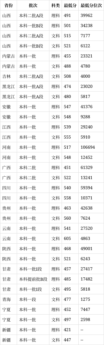 天津外国语大学2024录取分数线